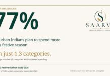 Urban Indians Set to Spend More This Festive Season, But on Fewer Things: Saarva Study