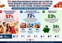 Urban Indian households likely to spend nearly INR 20,000 on average this festive season; 6% lower than 2025